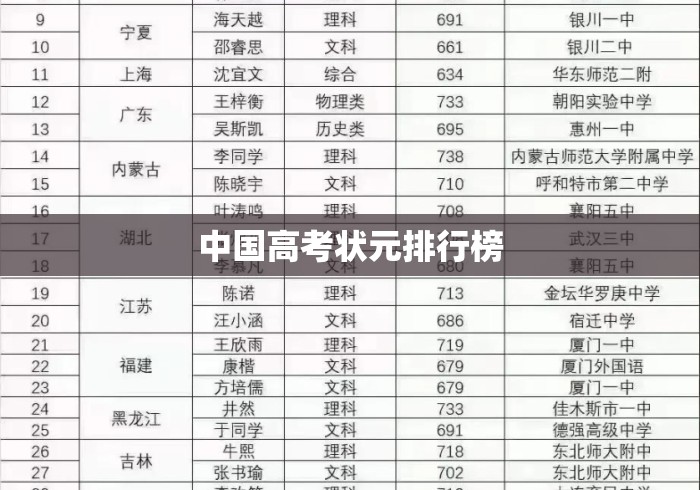 中国高考状元排行榜，中国高考状元排行榜