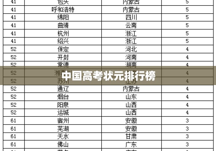 中国高考状元排行榜