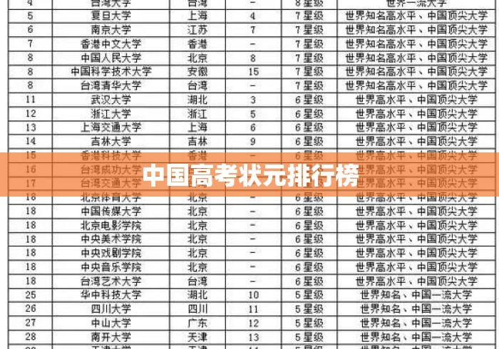 中国高考状元排行榜