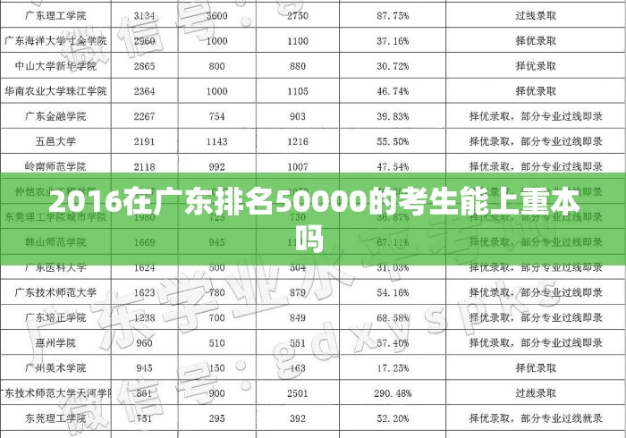 2016在广东排名50000的考生能上重本吗 2016在广东排名50000的考生能上重本吗