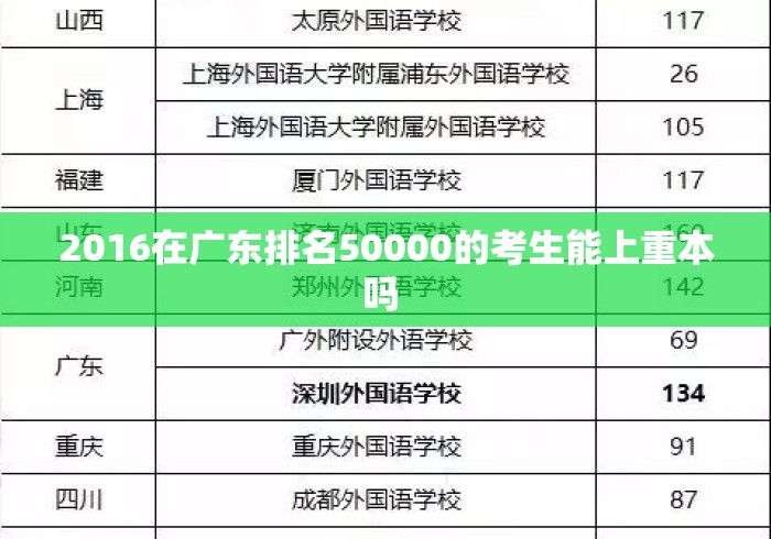 2016在广东排名50000的考生能上重本吗 2016在广东排名50000的考生能上重本吗