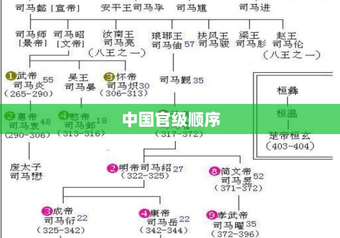 中国官级顺序